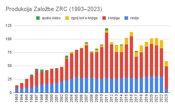 Produkcija Založbe ZRC