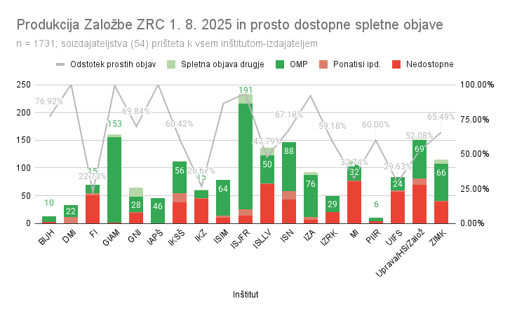 Produkcija Založbe ZRC in prosto dostopne objave
